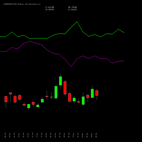 Live GODREJPROP 2100 PE (PUT) 30 December 2025 options price chart analysis Godrej Properties Limited 