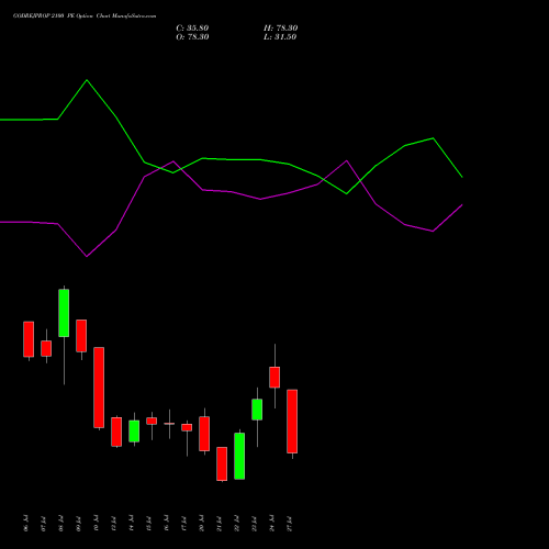 GODREJPROP 2100 PE (PUT) 28 July 2026 options price chart analysis Godrej Properties Limited 