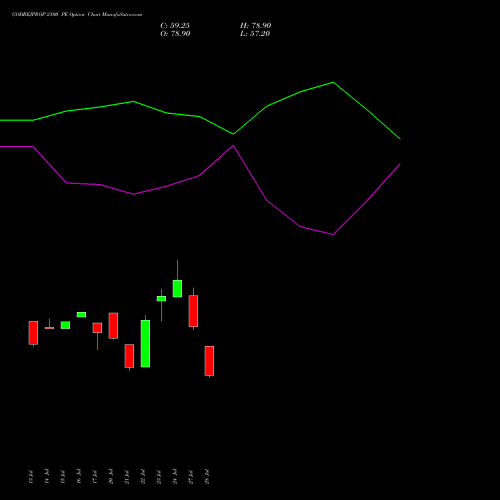 GODREJPROP 2100 PE (PUT) 25 August 2026 options price chart analysis Godrej Properties Limited 