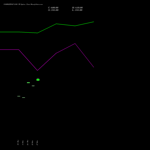 GODREJPROP 2120 PE (PUT) 28 April 2026 options price chart analysis Godrej Properties Limited 
