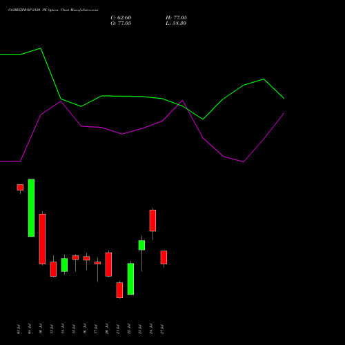 GODREJPROP 2120 PE (PUT) 28 July 2026 options price chart analysis Godrej Properties Limited 