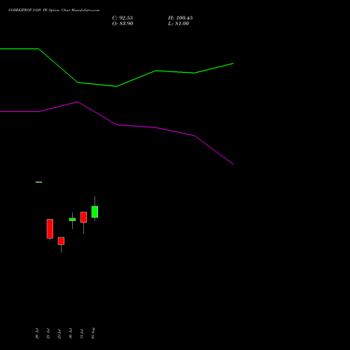 GODREJPROP 2120 PE (PUT) 25 August 2026 options price chart analysis Godrej Properties Limited 