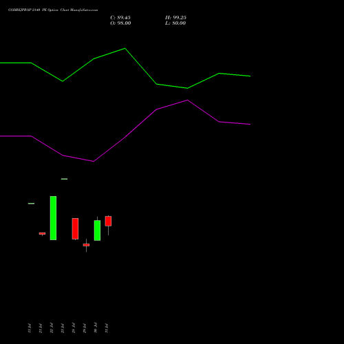 GODREJPROP 2140 PE (PUT) 25 August 2026 options price chart analysis Godrej Properties Limited 