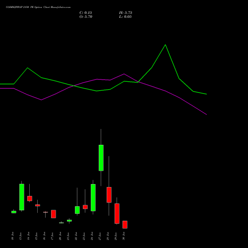 GODREJPROP 2150 PE PUT indicators chart analysis Godrej Properties Limited options price chart strike 2150 PUT