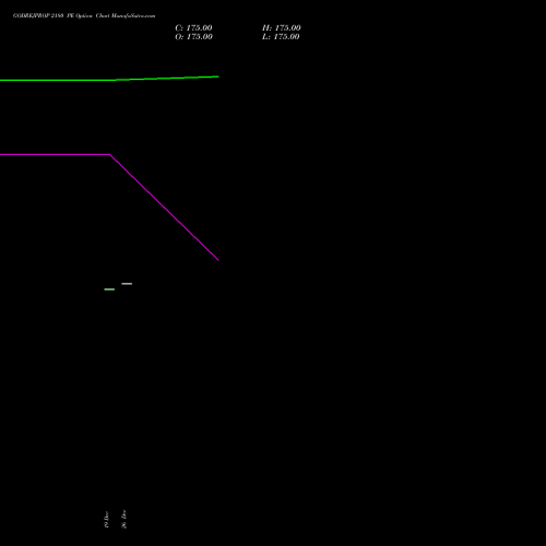 GODREJPROP 2180 PE (PUT) 27 January 2026 options price chart analysis Godrej Properties Limited 