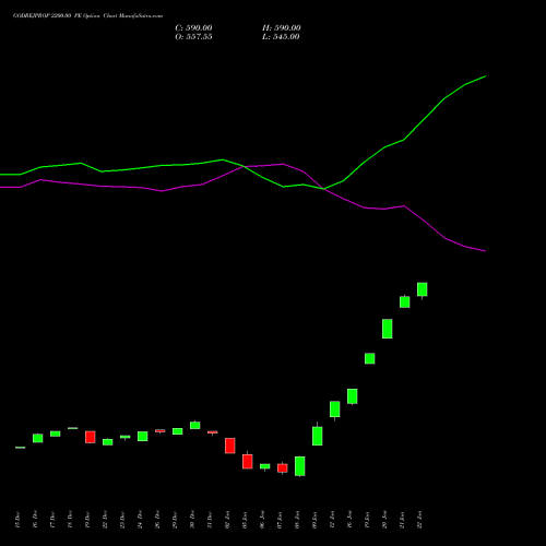 GODREJPROP 2200.00 PE (PUT) 27 January 2026 options price chart analysis Godrej Properties Limited 