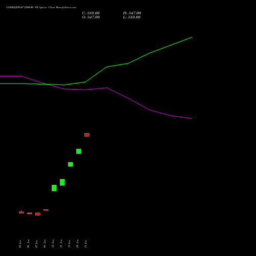 GODREJPROP 2200.00 PE (PUT) 24 February 2026 options price chart analysis Godrej Properties Limited 