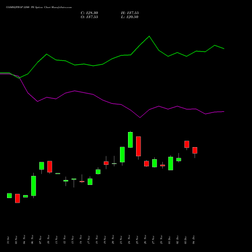Live GODREJPROP 2200 PE (PUT) 30 December 2025 options price chart analysis Godrej Properties Limited 