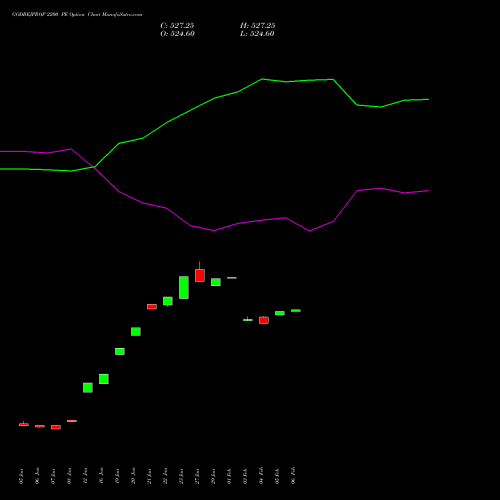 GODREJPROP 2200 PE (PUT) 24 February 2026 options price chart analysis Godrej Properties Limited 