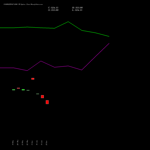 GODREJPROP 2200 PE (PUT) 30 June 2026 options price chart analysis Godrej Properties Limited 