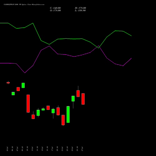 GODREJPROP 2200 PE (PUT) 28 July 2026 options price chart analysis Godrej Properties Limited 
