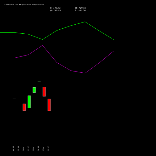 GODREJPROP 2200 PE (PUT) 25 August 2026 options price chart analysis Godrej Properties Limited 