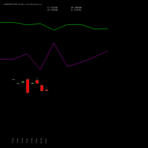 GODREJPROP 2200 PE (PUT) 29 September 2026 options price chart analysis Godrej Properties Limited 