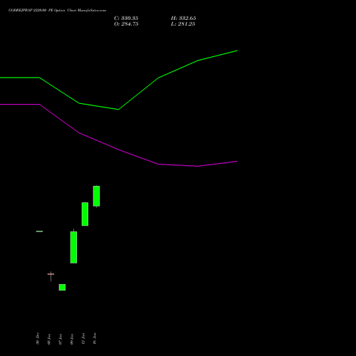 GODREJPROP 2220.00 PE (PUT) 27 January 2026 options price chart analysis Godrej Properties Limited 
