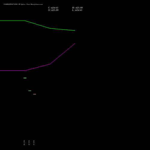 GODREJPROP 2280 PE (PUT) 24 February 2026 options price chart analysis Godrej Properties Limited 