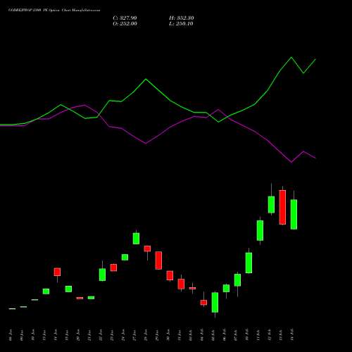 GODREJPROP 2300 PE PUT indicators chart analysis Godrej Properties Limited options price chart strike 2300 PUT