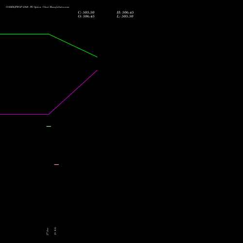 GODREJPROP 2360 PE (PUT) 24 February 2026 options price chart analysis Godrej Properties Limited 