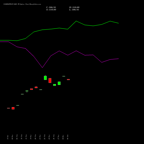 Live GODREJPROP 2400 PE (PUT) 30 December 2025 options price chart analysis Godrej Properties Limited 