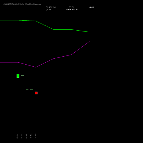 GODREJPROP 2440 PE (PUT) 24 February 2026 options price chart analysis Godrej Properties Limited 