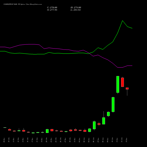 GODREJPROP 2600 PE PUT indicators chart analysis Godrej Properties Limited options price chart strike 2600 PUT