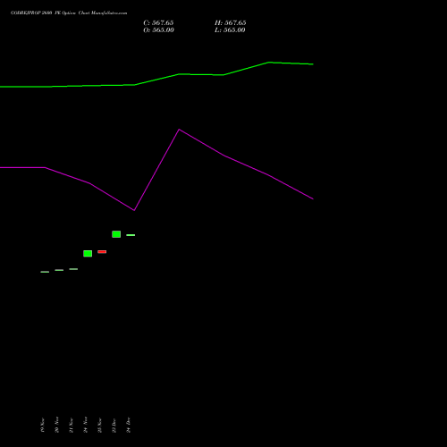 Live GODREJPROP 2600 PE (PUT) 30 December 2025 options price chart analysis Godrej Properties Limited 