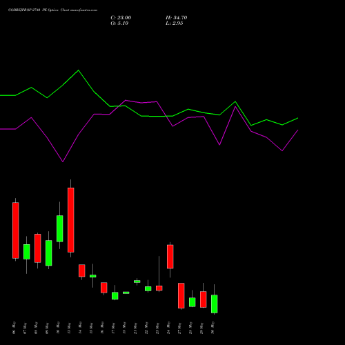 GODREJPROP 2740 PE PUT indicators chart analysis Godrej Properties Limited options price chart strike 2740 PUT