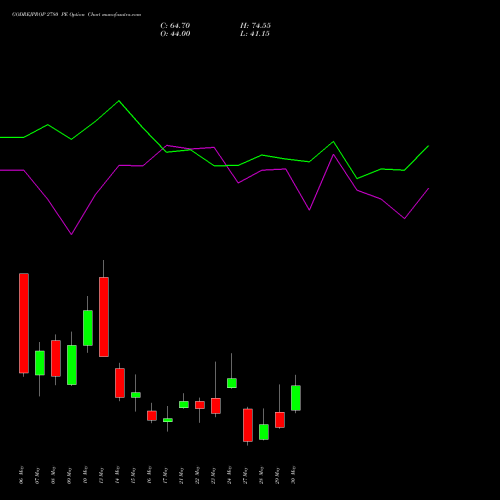 GODREJPROP 2780 PE PUT indicators chart analysis Godrej Properties Limited options price chart strike 2780 PUT