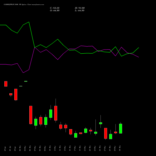 GODREJPROP 2800 PE PUT indicators chart analysis Godrej Properties Limited options price chart strike 2800 PUT