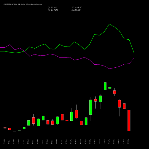 GODREJPROP 2800 PE PUT indicators chart analysis Godrej Properties Limited options price chart strike 2800 PUT