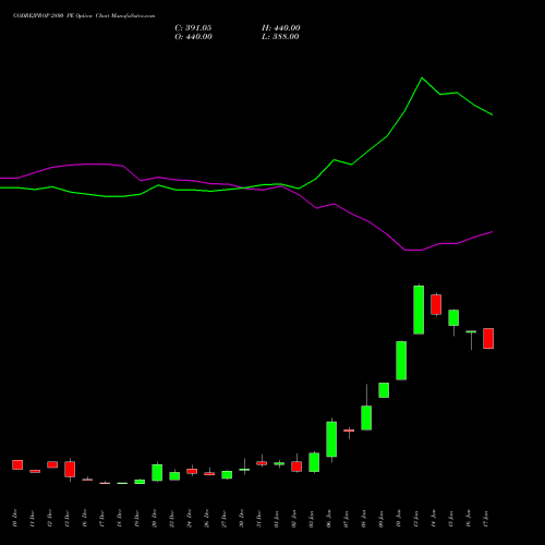 GODREJPROP 2800 PE PUT indicators chart analysis Godrej Properties Limited options price chart strike 2800 PUT