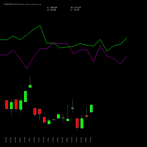 GODREJPROP 2820 PE PUT indicators chart analysis Godrej Properties Limited options price chart strike 2820 PUT