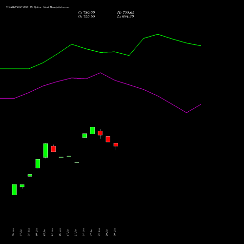 GODREJPROP 3000 PE PUT indicators chart analysis Godrej Properties Limited options price chart strike 3000 PUT