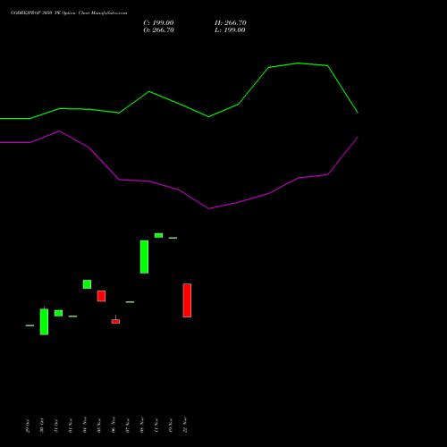 GODREJPROP 3050 PE PUT indicators chart analysis Godrej Properties Limited options price chart strike 3050 PUT