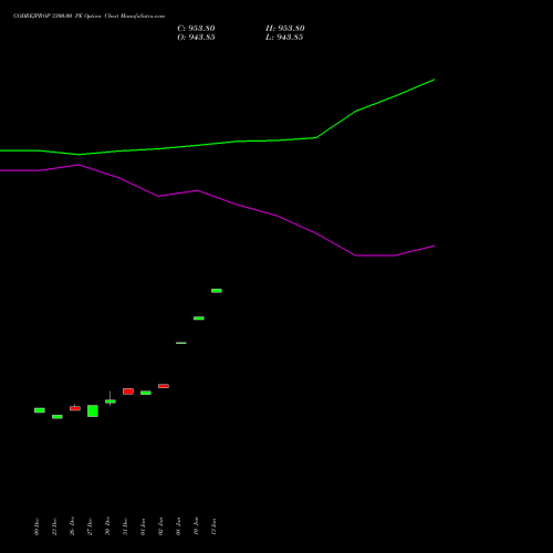 GODREJPROP 3300.00 PE PUT indicators chart analysis Godrej Properties Limited options price chart strike 3300.00 PUT