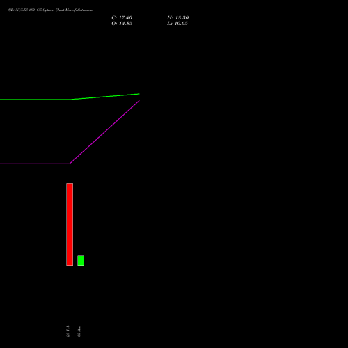 GRANULES 480 CE CALL indicators chart analysis Granules India Limited options price chart strike 480 CALL