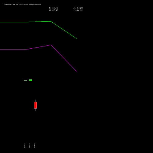 GRANULES 500 CE CALL indicators chart analysis Granules India Limited options price chart strike 500 CALL