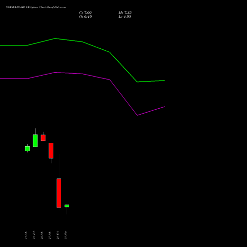 GRANULES 510 CE CALL indicators chart analysis Granules India Limited options price chart strike 510 CALL