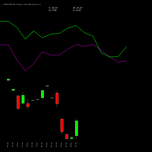 GRANULES 540 CE CALL indicators chart analysis Granules India Limited options price chart strike 540 CALL