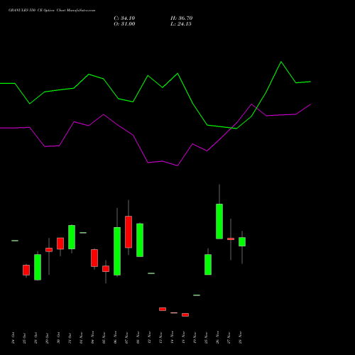 GRANULES 550 CE CALL indicators chart analysis Granules India Limited options price chart strike 550 CALL