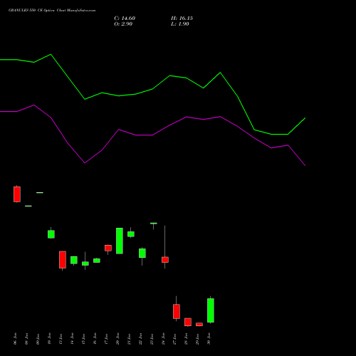 GRANULES 550 CE CALL indicators chart analysis Granules India Limited options price chart strike 550 CALL