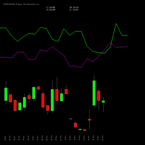 GRANULES 560 CE CALL indicators chart analysis Granules India Limited options price chart strike 560 CALL