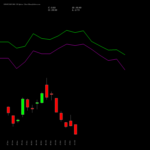 GRANULES 560 CE CALL indicators chart analysis Granules India Limited options price chart strike 560 CALL