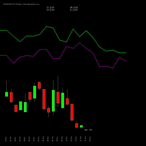 GRANULES 570 CE CALL indicators chart analysis Granules India Limited options price chart strike 570 CALL