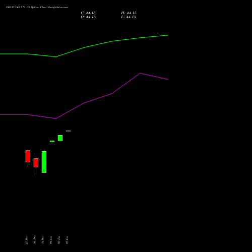 GRANULES 570 CE CALL indicators chart analysis Granules India Limited options price chart strike 570 CALL