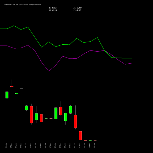 GRANULES 580 CE CALL indicators chart analysis Granules India Limited options price chart strike 580 CALL