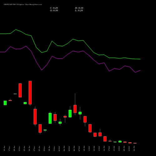 GRANULES 580 CE CALL indicators chart analysis Granules India Limited options price chart strike 580 CALL