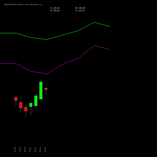 GRANULES 590 CE CALL indicators chart analysis Granules India Limited options price chart strike 590 CALL