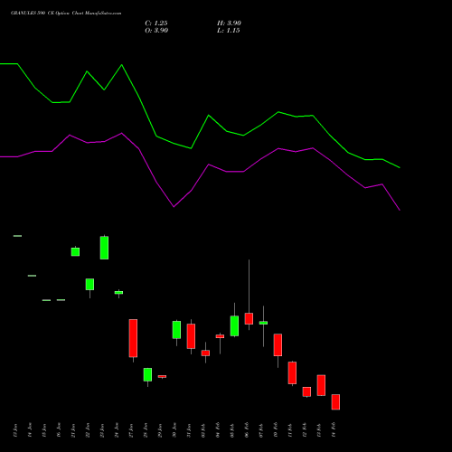 GRANULES 590 CE CALL indicators chart analysis Granules India Limited options price chart strike 590 CALL