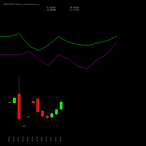 GRANULES 600 CE CALL indicators chart analysis Granules India Limited options price chart strike 600 CALL