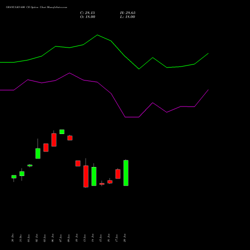 GRANULES 600 CE CALL indicators chart analysis Granules India Limited options price chart strike 600 CALL